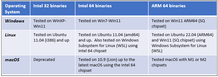 TZWorks binary versions available by OS