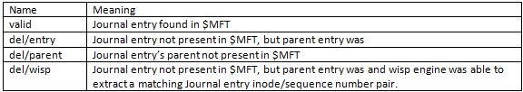 Delete nomenclature