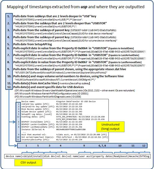 Timestamp data