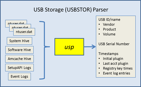 usp inputs and outputs